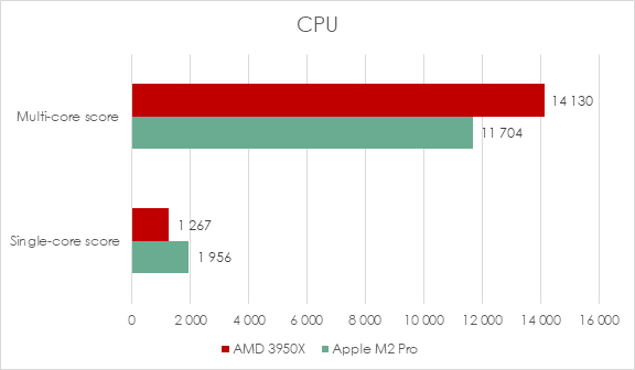 Geekbench 5 CPU results