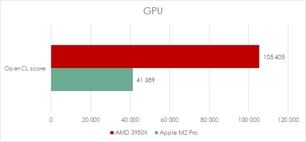 Geekbench 5 GPU results