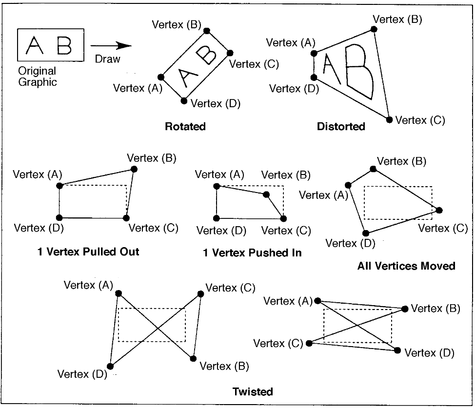The concept of “distorted sprite”, as illustrated in the manual