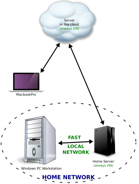 Addition of a NAS and a private server in the cloud