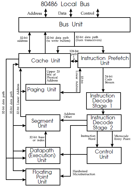 486 micro-architecture